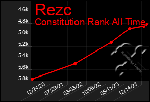 Total Graph of Rezc