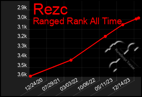 Total Graph of Rezc