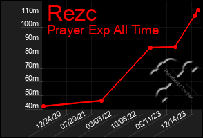 Total Graph of Rezc