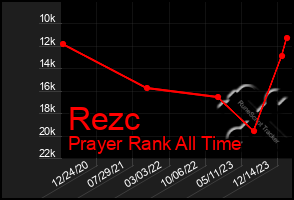 Total Graph of Rezc