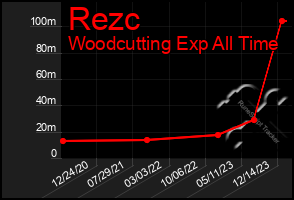 Total Graph of Rezc