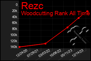 Total Graph of Rezc