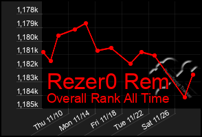 Total Graph of Rezer0 Rem
