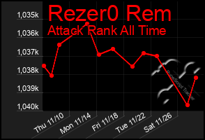 Total Graph of Rezer0 Rem