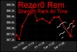 Total Graph of Rezer0 Rem