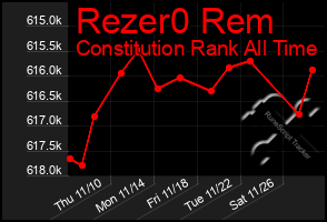 Total Graph of Rezer0 Rem