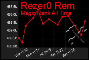 Total Graph of Rezer0 Rem