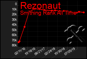 Total Graph of Rezonaut