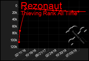 Total Graph of Rezonaut