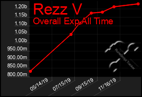 Total Graph of Rezz V