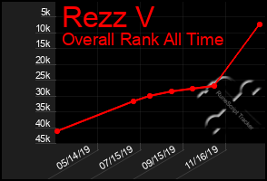 Total Graph of Rezz V