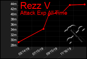 Total Graph of Rezz V