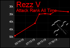 Total Graph of Rezz V