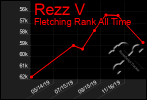 Total Graph of Rezz V