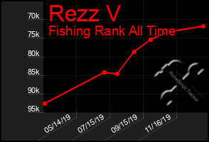 Total Graph of Rezz V