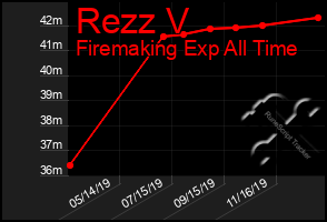 Total Graph of Rezz V