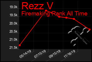 Total Graph of Rezz V