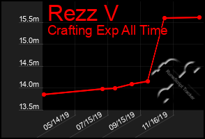 Total Graph of Rezz V