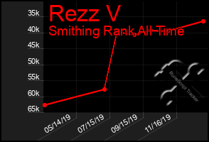 Total Graph of Rezz V