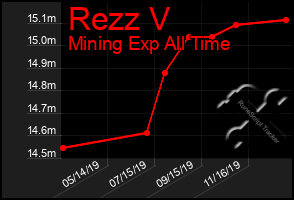 Total Graph of Rezz V