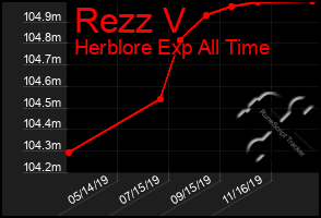 Total Graph of Rezz V