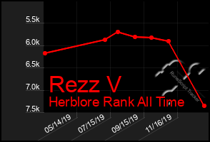 Total Graph of Rezz V