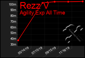 Total Graph of Rezz V