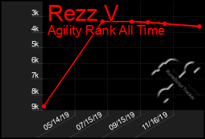 Total Graph of Rezz V