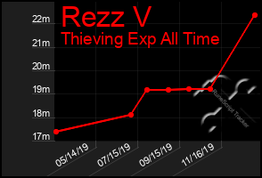 Total Graph of Rezz V