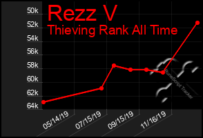 Total Graph of Rezz V