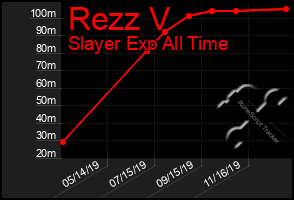 Total Graph of Rezz V