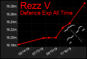 Total Graph of Rezz V