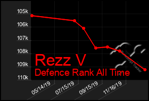 Total Graph of Rezz V