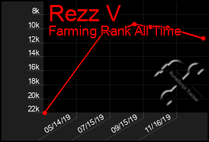 Total Graph of Rezz V