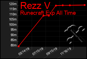 Total Graph of Rezz V