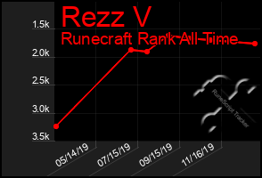 Total Graph of Rezz V