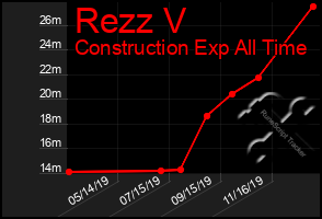 Total Graph of Rezz V