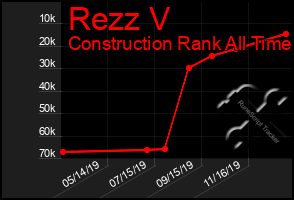 Total Graph of Rezz V