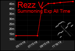 Total Graph of Rezz V