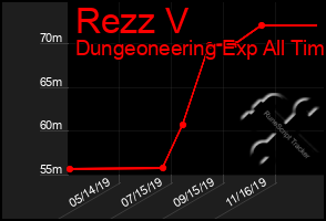 Total Graph of Rezz V