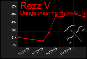 Total Graph of Rezz V