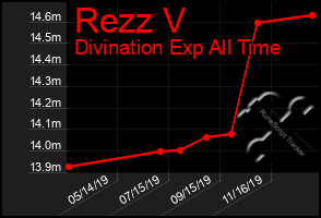 Total Graph of Rezz V