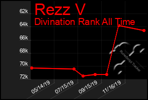 Total Graph of Rezz V