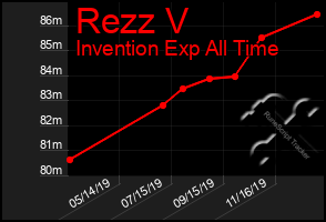 Total Graph of Rezz V