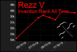 Total Graph of Rezz V