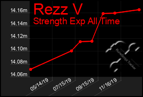 Total Graph of Rezz V