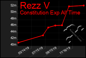 Total Graph of Rezz V