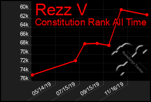 Total Graph of Rezz V