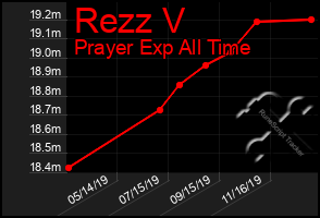 Total Graph of Rezz V