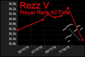 Total Graph of Rezz V